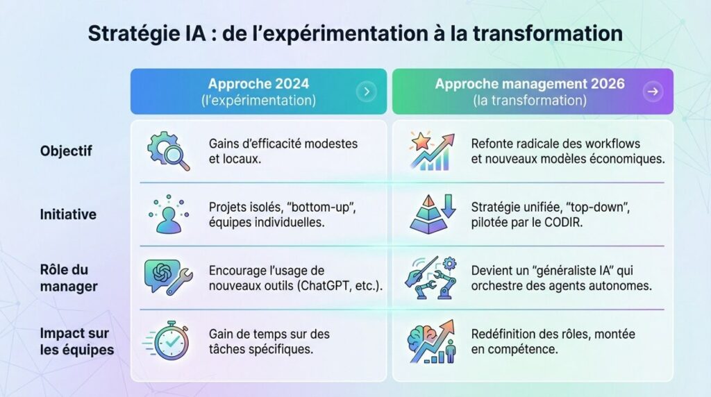 strategie-ia-de-experimentation-a-la-transformation-coachingways-france-executive